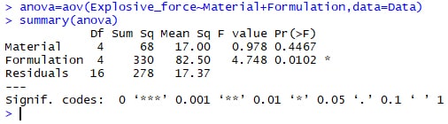 Anova table